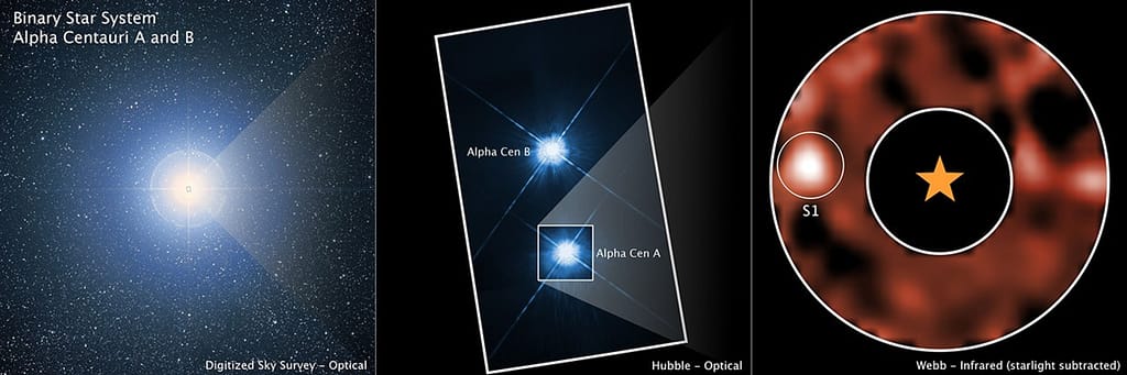 Esta imagem mostra o sistema estelar Alpha Centauri a partir de diferentes observatórios terrestres e espaciais: o Digitized Sky Survey (DSS), o Telescópio Espacial Hubble, da NASA, e o Telescópio Espacial James Webb, também da NASA. Alpha Centauri A é a terceira estrela mais brilhante do céu noturno e a estrela mais próxima da Terra semelhante ao Sol.
Na imagem obtida pelo DSS, o sistema triplo aparece como uma única fonte de luz. Já o Hubble consegue distinguir as duas estrelas semelhantes ao Sol, Alpha Centauri A e B. A imagem do instrumento MIRI (Mid-Infrared Instrument) do Webb, que utiliza uma máscara coronográfica para bloquear o brilho intenso de Alpha Centauri A, revela um possível planeta em órbita da estrela.