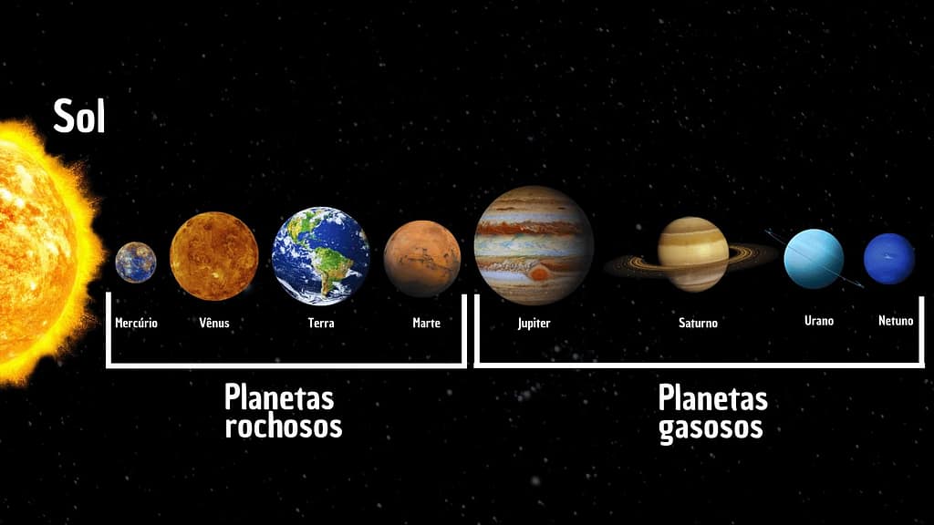 Representação gráfica do sistema solar, destacando os corpos celestes, incluindo os planetas rochosos (Mercúrio, Vênus, Terra e Marte) próximos ao Sol e os planetas gasosos (Júpiter, Saturno, Urano e Netuno) mais distantes. A ilustração mostra as órbitas dos planetas, com uma diferença clara entre os planetas rochosos, representados por tons mais sólidos, e os gasosos, com suas atmosferas coloridas e expansivas. nosso sistema solar é repleto de Corpos Celestes