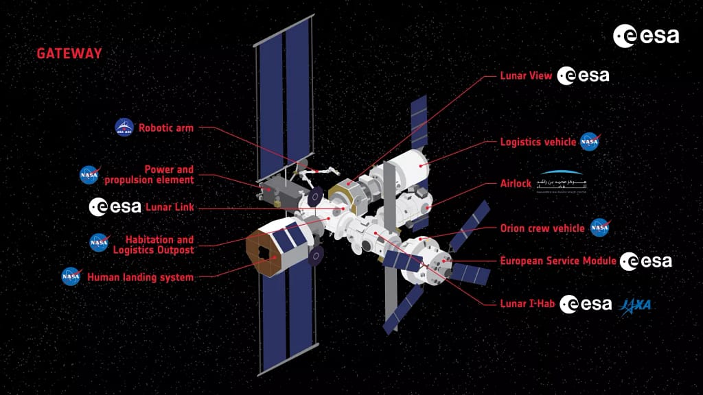 Visão geral dos módulos da Lunar Gateway