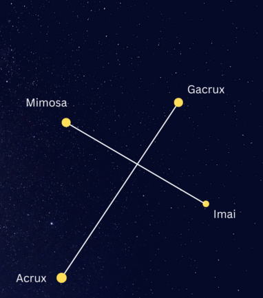 Imagem da constelação do Cruzeiro do Sul mostrando suas cinco estrelas principais conectadas, destacando a forma característica que orienta a navegação no hemisfério sul.