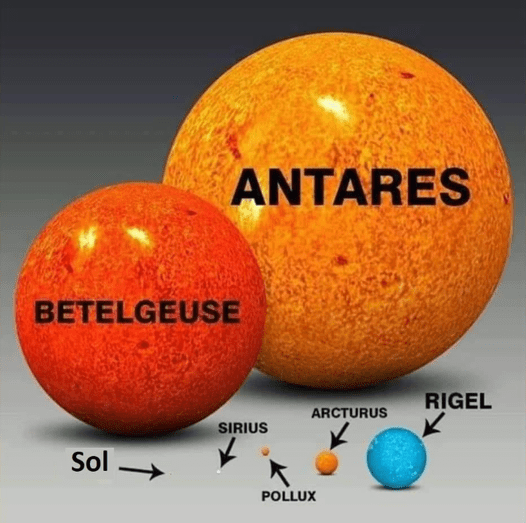 Ilustração 3D comparando o tamanho das estrelas Betelgeuse, Antares, o Sol e Sirius. A imagem destaca as diferenças de tamanho entre essas estrelas, com Betelgeuse e Antares sendo significativamente maiores que o Sol e Sirius. Betelgeuse e Antares são estrelas supergigantes vermelhas, enquanto o Sol é uma estrela de tamanho médio e Sirius é a estrela mais brilhante do céu noturno, com um tamanho comparável ao do Sol, mas mais massiva. A comparação visual ajuda a entender o conceito de "O que são estrelas", ilustrando a diversidade de tamanhos no universo estelar.