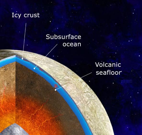 Ilustração em corte da estrutura interna da lua Europa, de Júpiter. A imagem identifica a crosta de gelo (icy crust), um oceano subsuperficial (subsurface ocean) e o fundo oceânico vulcânico (volcanic seafloor), além de mostrar o interior rochoso e o possível núcleo quente.
