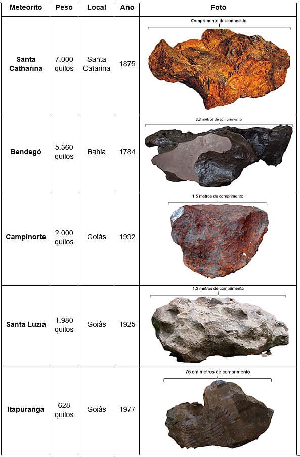 Tabela com imagens, pesos, locais de origem e datas de queda dos maiores meteoritos encontrados no Brasil, incluindo Santa Catharina, Bendegó, Campinorte, Santa Luzia e Itapuranga.