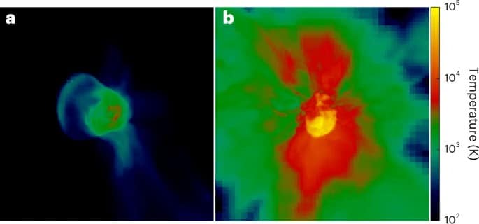 Estudo divulgado na Natura Astronomy sobre água no universo primordial- a, b. A supernova de colapso de núcleo (CC) de 13 M⊙ aparece no halo de 1,1 × 10⁶ M⊙, 1,2 milhões de anos após a explosão (a). Enquanto isso, a supernova de instabilidade de pares (PI) de 200 M⊙ surge no halo de 2,2 × 10⁷ M⊙, 0,7 milhões de anos depois da explosão (b). Cada imagem cobre 1 quiloparsec de lado. As regiões H II remanescentes das estrelas se destacam como gás entre 2.000 e 10.000 K. Além disso, os ejectas das supernovas CC e PI aparecem como gás chocado a 10⁴ e 10⁵ K, com raios aproximados de 50 e 100 parsecs, respectivamente. Por fim, ao término das simulações, ambos os remanescentes das supernovas permanecem confinados dentro de suas regiões H II originais.
