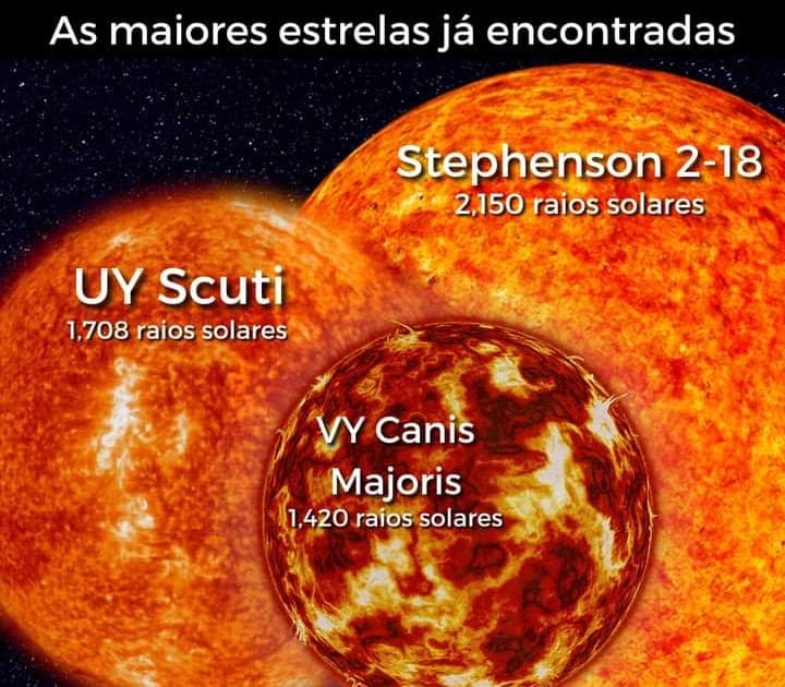 Ilustração 3D comparando o tamanho das maiores estrelas conhecidas, incluindo UY Scuti, VY Canis Majoris e VY CMa, com o Sol como referência de escala. UY Scuti e VY Canis Majoris são destacadas como estrelas supergigantes e hiper-giantes, sendo imensamente maiores que o Sol. A comparação visual ilustra a enorme diferença de tamanho dessas estrelas em relação à nossa estrela, o Sol, em um cenário espacial profundo, com estrelas distantes no fundo. Essa imagem ajuda a entender a diversidade extrema no tamanho das estrelas no universo e o conceito de "O que são estrelas".