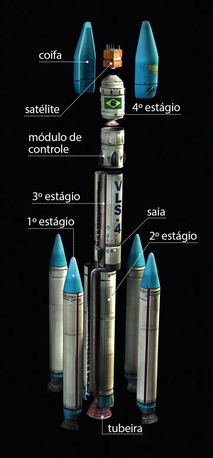 Diagrama detalhado de um foguete, destacando suas principais partes: o motor, o tanque de combustível, a carga útil, a seção de comando e os estágios de separação. A imagem fornece uma visão clara e educativa sobre a estrutura do foguete, essencial para um lançamento espacial. A palavra-chave "Partes do foguete" é representada pelos componentes ilustrados na imagem.