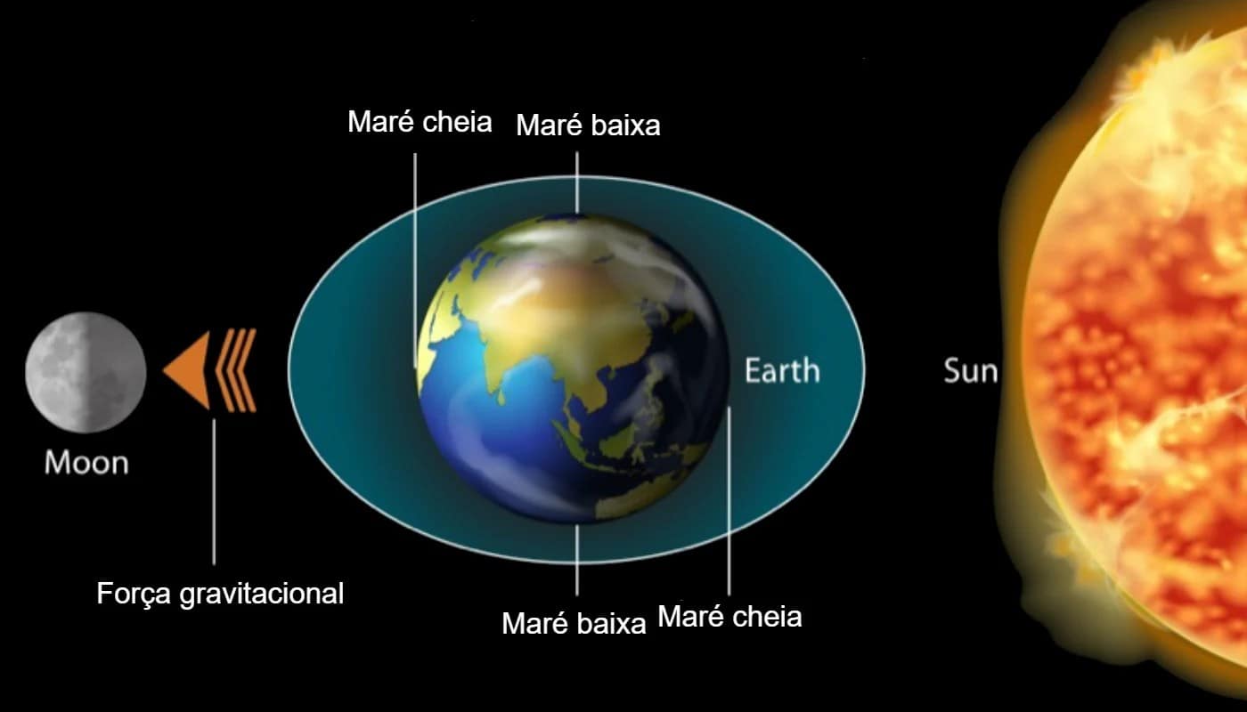 Representação artística ilustrando o efeito das marés causadas pelo nosso satélite natural. A imagem mostra o nosso planeta com os oceanos em destaque, evidenciando as deformações na água devido à atração gravitacional do nosso satélite natural. Setas indicam o movimento das marés alta e baixa, enquanto Nosso satélite natura laparece ao lado, exercendo sua influência gravitacional.