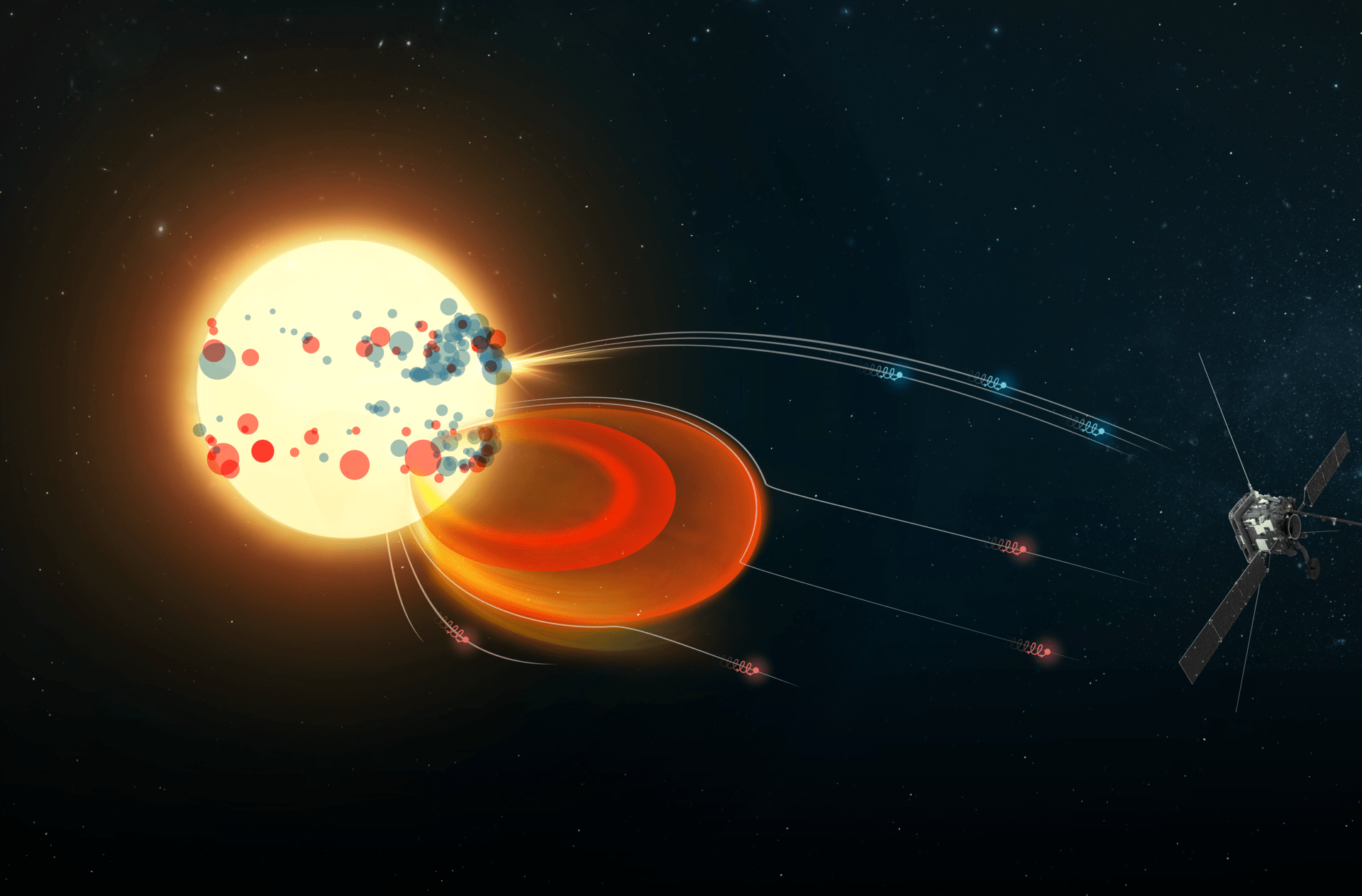 Infográfico mostrando como a espaçonave Solar Orbiter rastreia elétrons superrápidos até suas fontes no Sol. O Sol aparece à esquerda, com pontos coloridos representando fontes de elétrons energéticos provenientes de erupções solares (azul) e ejeções de massa coronal (vermelho). Linhas curvas ilustram as linhas do campo magnético pelas quais os elétrons viajam desses eventos até a Solar Orbiter, mostrada à direita contra um fundo estrelado. O texto explica que mais de 300 explosões de “Elétrons Energéticos Solares” foram observadas entre novembro de 2020 e dezembro de 2022, permitindo aos cientistas conectar os elétrons detectados no espaço com suas origens no Sol.